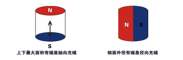 強力磁鐵充磁方向不同，磁鐵的磁力是否一致呢？