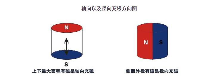 磁鐵軸向充磁和徑向充磁的區別？