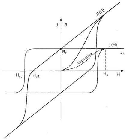 N45釹鐵硼磁鐵的表磁是多少？N52的表磁會(huì )更大嗎？