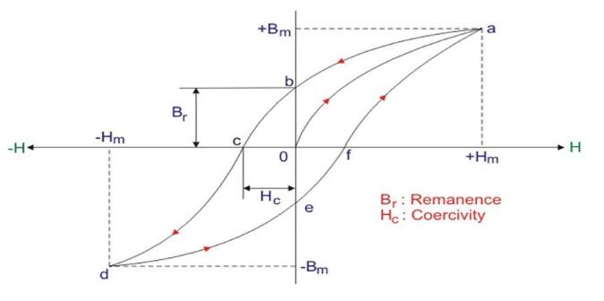 什么是電機霍爾傳感器磁環(huán)？